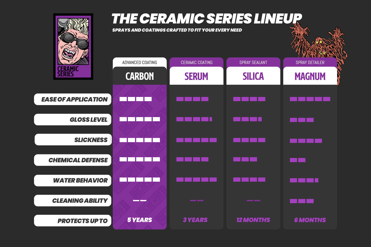 Ceramic coating and spray comparison carbon