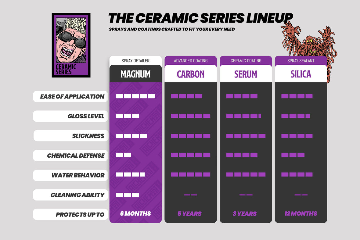 Ceramic coating and spray comparison magnum v2