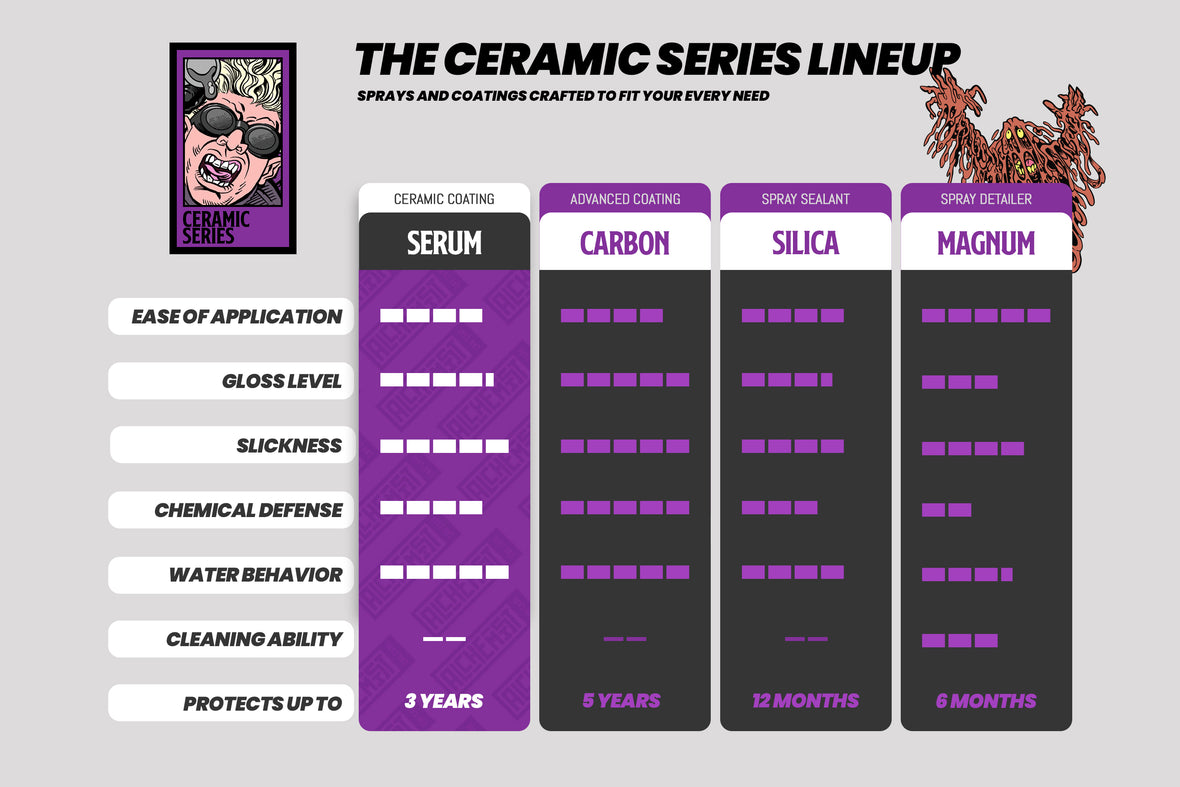 Ceramic coating and spray comparison serum