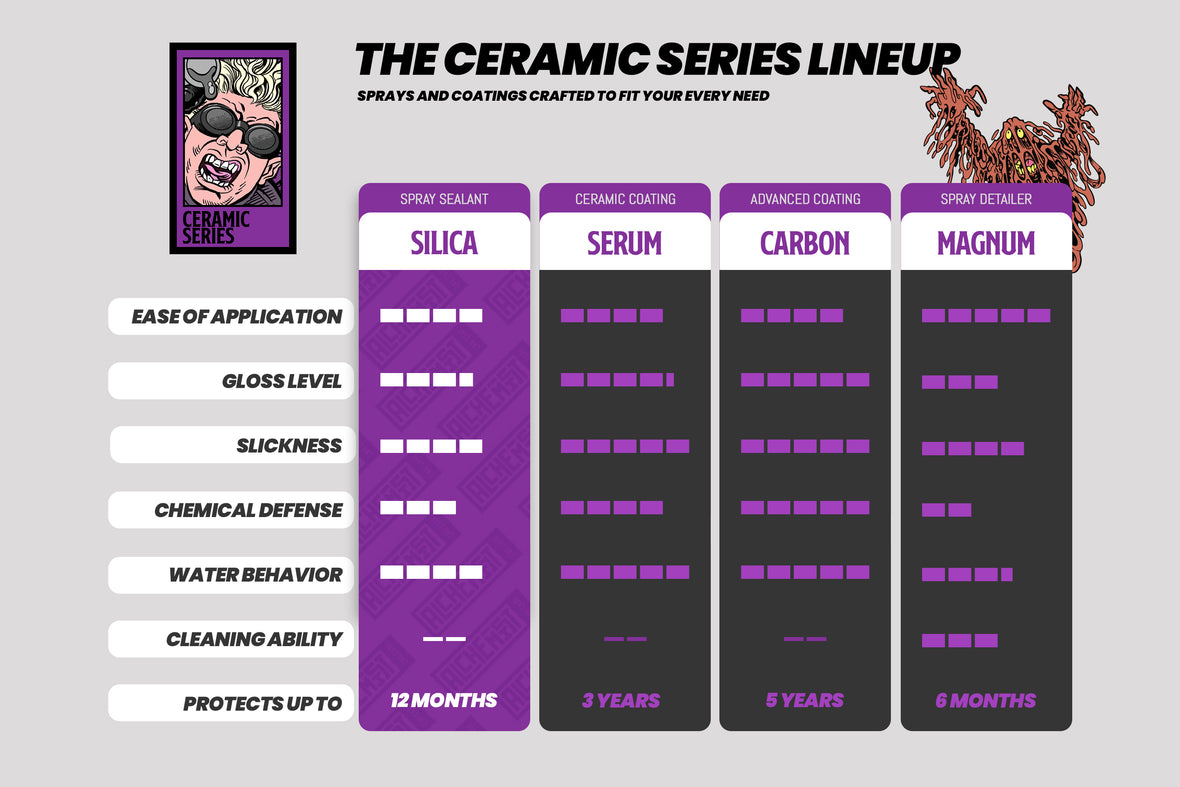 Ceramic coating and spray comparison silica